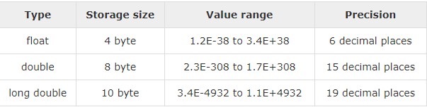 Integer Types