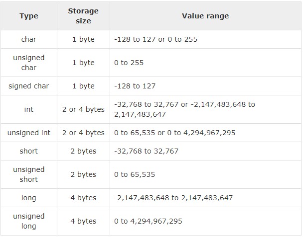 Integer Types